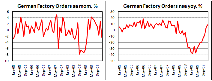 German Factory orders surprisingly fell in Dec. by 2.7%