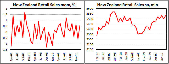 New Zealand Retail sales up less then expected