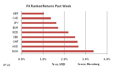 FX Ranked return on 7 days week ended 3 Dec