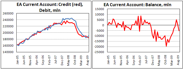 Euroarea Current Account fell in deficit in September