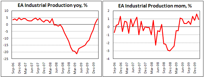 EA Industrial Production increased by 0.9% in Feb