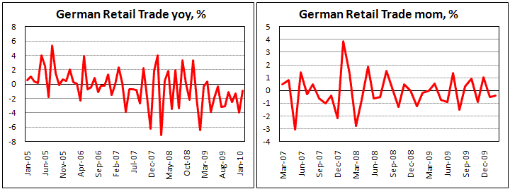 German Retail Sales decline by 0.4% in Feb