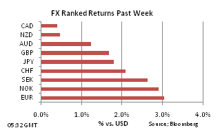 FX Ranked return on Sep 27