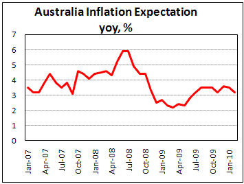 Australia Inflation expectation slowed in Feb on rate hikes
