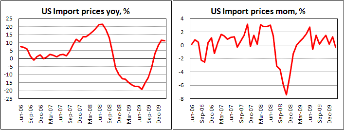 US Import Prices decline more than expected