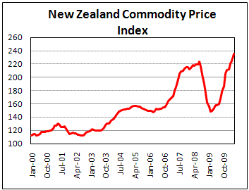 New Zealand Commodity prices continues rally in April