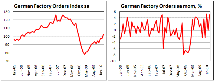 German Factory orders beat estimates, increasing by 5.0%