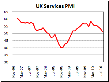 UK Service PMI surpisingly fell in July to 51.3