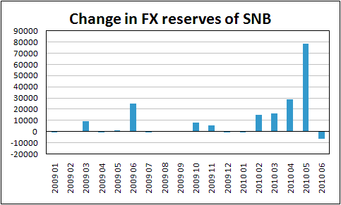FX reserves of SNB
