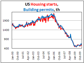 US Housing starts rise by 2.8% in January as expected