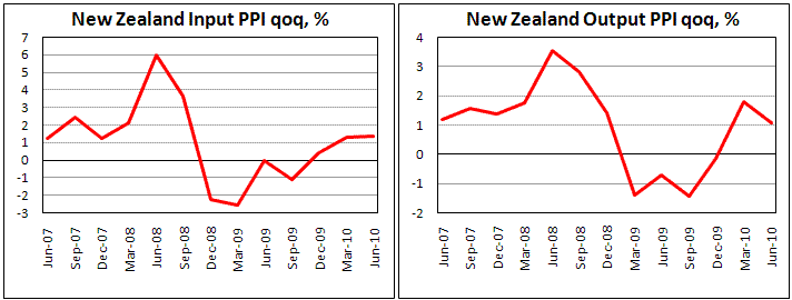 New Zealand PPI climbs in June quarter on dairy, meat, and fuel products