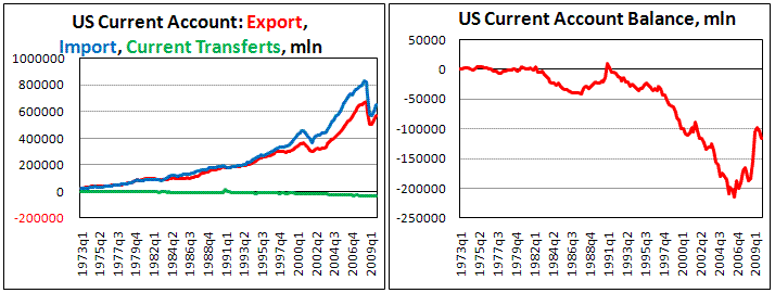 US Current Account deficit widen in 4Q09 on import