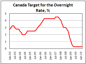 BOC Keep rate at 0.25%