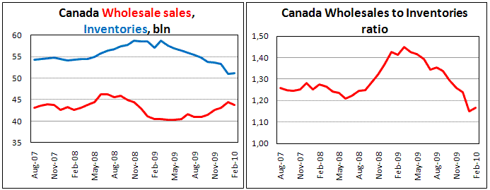 Canadian Wholesale sales unexpectedly drop in Feb