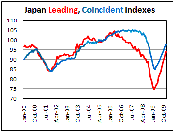 Japan Leading Index grown to 94 from 91 in Dec.