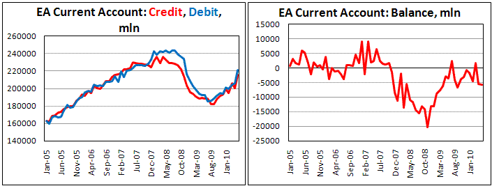 EA Current Account deficit widens 5.8b