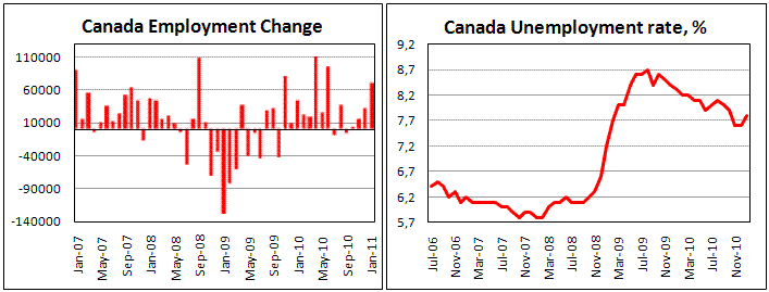 Canadian employment increase by 69.2k in January
