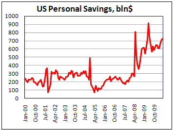 US Personal Savings increased by 12B in June