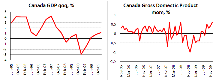 Canadian GDP rose faster than estimates