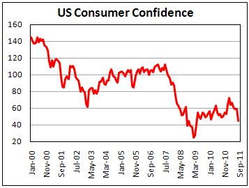 US Consumer Confidence on Aug '11