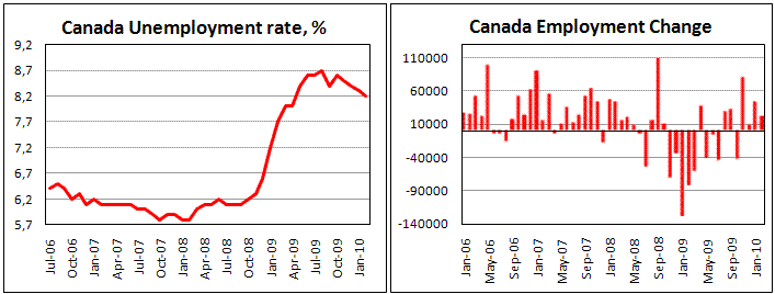 Canadian employment sows healthy growth in Feb