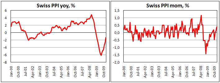 Swiss PPI stronger then forecasts in Jan