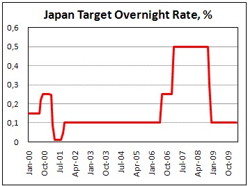 BOJ double Lending programm and keep main rate at 0.1%