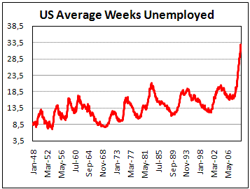 US average weeks unemployed increased to 33.0