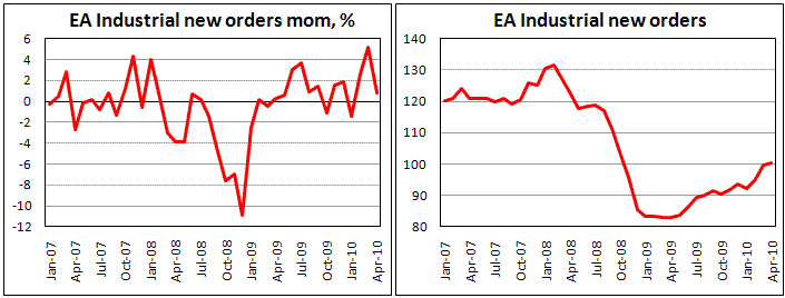 EA Industrial Orders increased by 0.9% in April