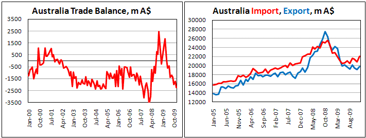 Australian trade gap widen on import improves