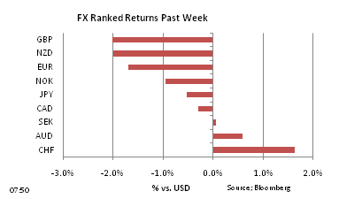 FX Ranked return on week by Dec 17