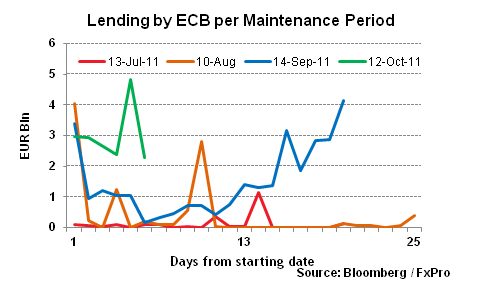 20111020 Lending at ECB per Maintenance Period_1