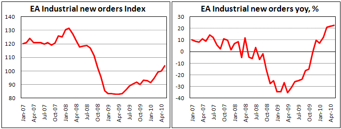 EA Industrial Orders increased by 3,8% in May