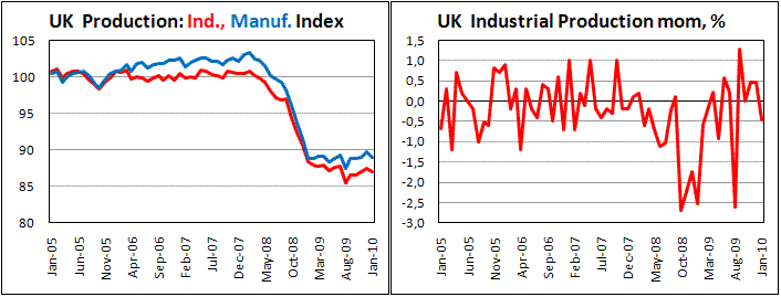UK Industial production decrease unexpectedly sharp
