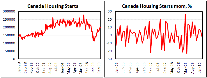 Canadian Housing Starts fell by 1.8% in March to 197.3 th