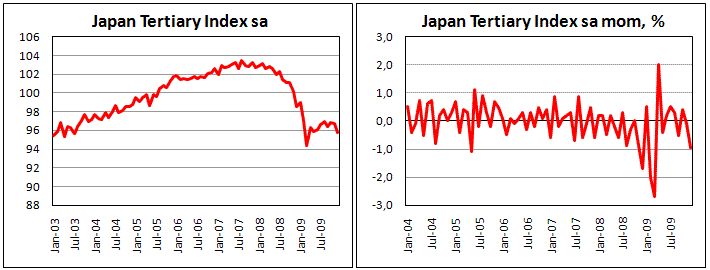 Japan Tertiary Index fell by 0.9% in Dec.
