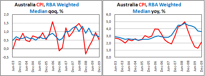 Australian CPI up by 0.5% in fourth quarter