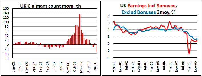 UK Claimant Count decrease by 32.3 th