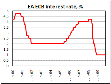 ECB hold official rate at 1.0%