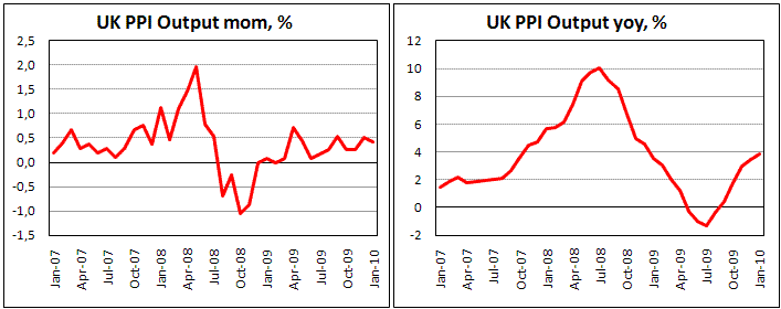UK PPI grew faster than expected in Jan.