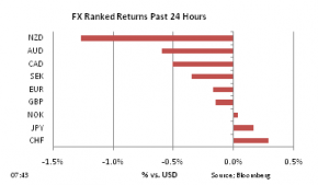 FX Ranked return on Mar 2