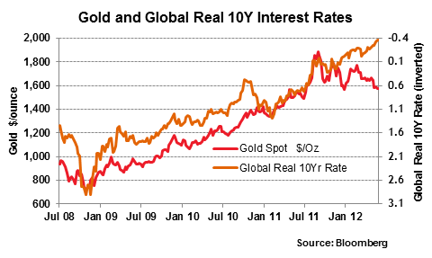 20120529 Gold and Global Real 10Y Interest Rates