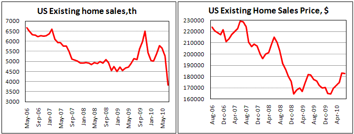 US Existing Home Sales fell by 27.2% in July