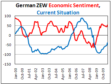 German ZEW Index of Economic Sentiment jump to 53.0 in April