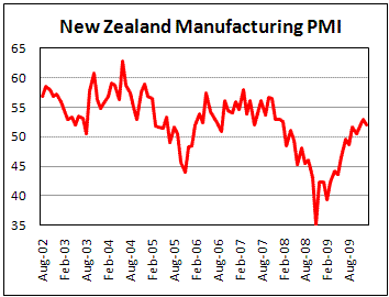 NZ Manufacturing PMI slightly decline in Jan.