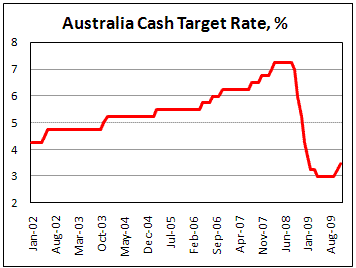 RBA  probably hold Cash Target Rate in December
