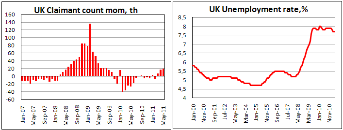 UK Claimant Count increased by 19.6 th in May