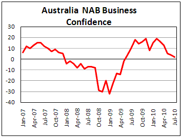 Australian NAB Business Confidence drop in July for 5th month