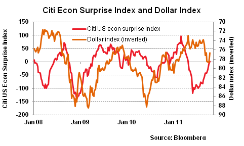 20111017 Citi Econ Surprise Index and Dollar Index