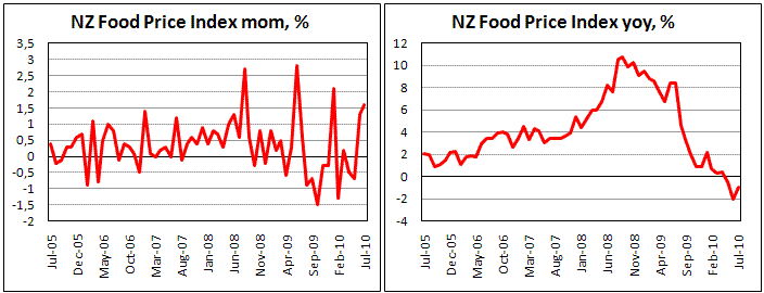 New Zeaalnd Food prices rise strongly for second month